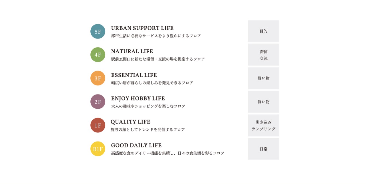フロアの名札 · 右の欄が各階に期待する来場者の行動である。ⓒ自由が丘一丁目29番地区市街地再開発組合